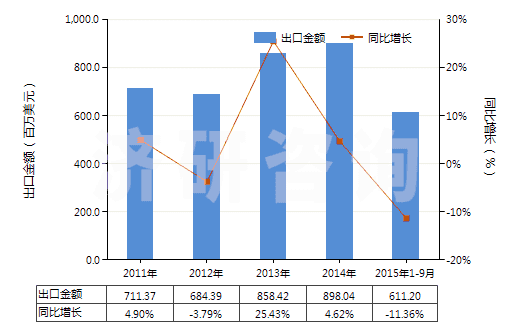 2011-2015年9月中國紡織材料制鞋面的運(yùn)動鞋靴(橡膠或塑料制外底,包括球類、體操、訓(xùn)練鞋及類似鞋)(HS64041100)出口總額及增速統(tǒng)計(jì)